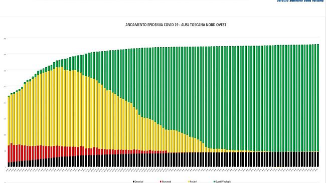 Coronavirus in Toscana: oggi 3 casi su 2799 tamponi