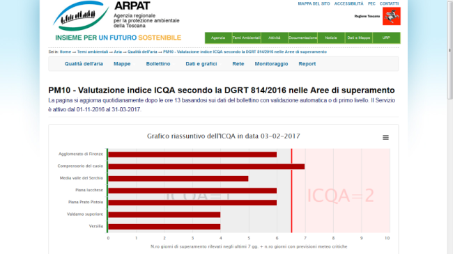 Stop traffico, a Firenze nuovi divieti:  è critica la qualità dell'aria