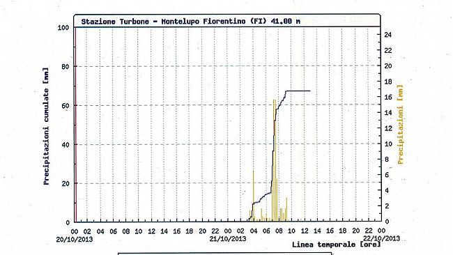 Maltempo: a Firenze situazione sotto controllo