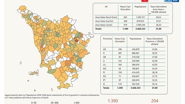 Covid, in Toscana 1.390 nuovi casi positivi