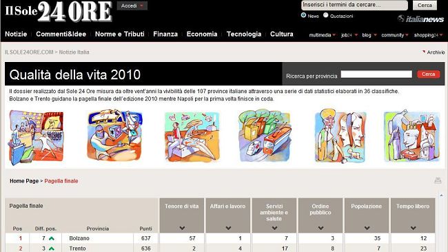 Qualità della vita: nelle graduatorie Firenze arretra