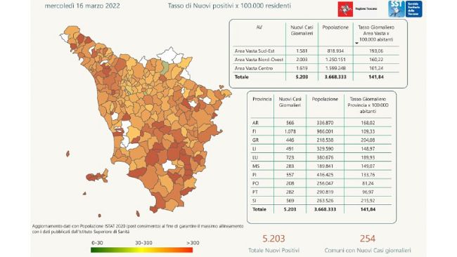 Covid, nuovi casi in diminuzione: oggi 16 marzo sono 5.203