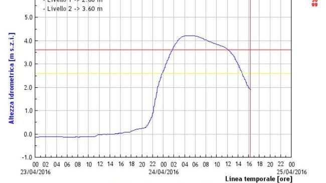 Pioggia e vento: domani allerta codice giallo a Firenze