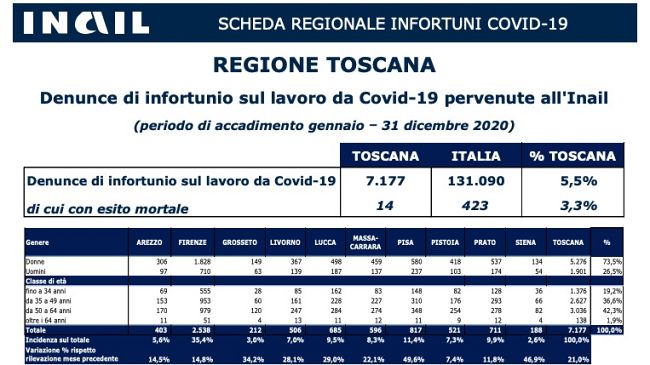 Contagi Covid sul lavoro: più colpite le donne