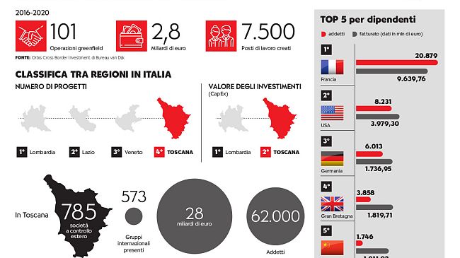 Le multinazionali amano la Toscana: 16 racconti per capire perché