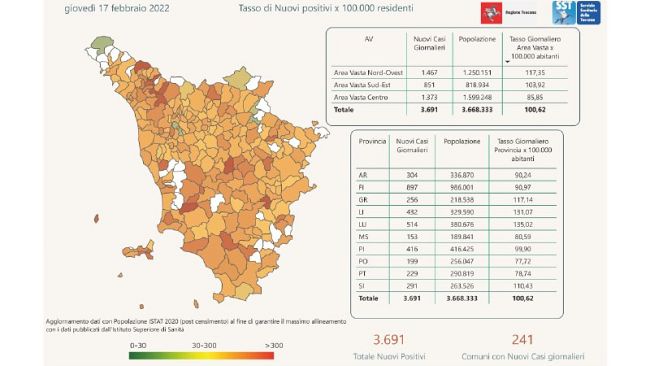 Coronavirus: 3.691 nuovi casi oggi in Toscana
