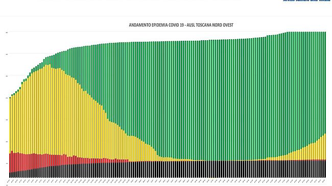 Coronavirus in Toscana: 59 nuovi casi oggi 8 settembre