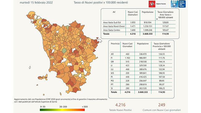 Covid, oggi in Toscana 4.216 nuovi casi