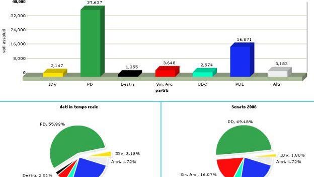 Elezioni Politiche 2008: primi dati nell'Empolese, PD in crescita