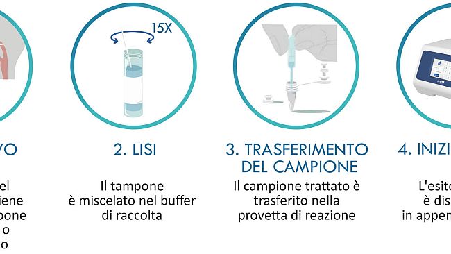 Test molecolare Menarini distingue il Covid-19 da influenza in 20 minuti