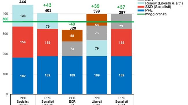 Elezioni Europee: quale sarà la nuova maggioranza al Parlamento?