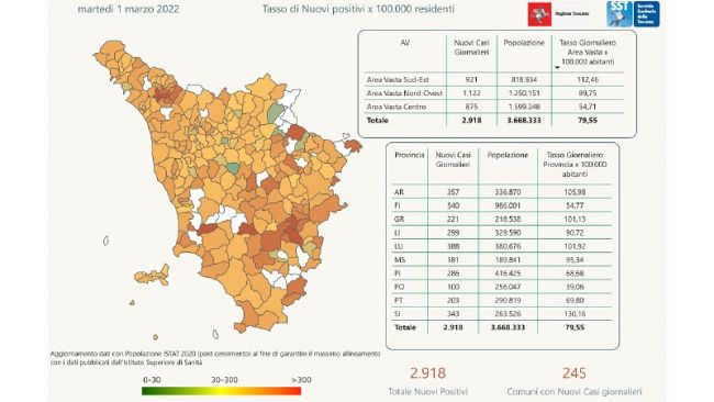 Covid: 2.918 casi registrati oggi in Toscana