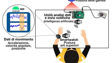 Come correggere le cattive posture sul lavoro?