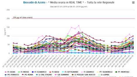 Aria in Toscana, novità on line: sul sito di Arpat dati in tempo reale