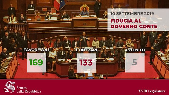 Il governo Conte ottiene la fiducia anche al Senato con 169 sì