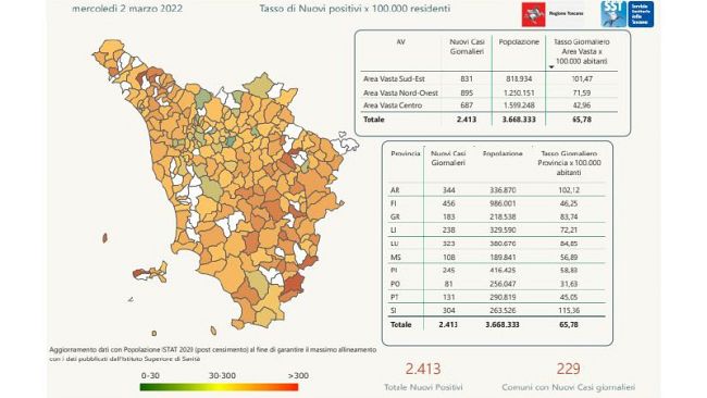 Covid 2 marzo: in Toscana 2.413 nuovi casi