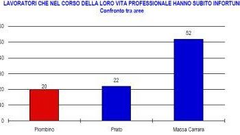 Piombino: dal 1998, nel solo settore siderurgico, si sono registrate 12 vittime