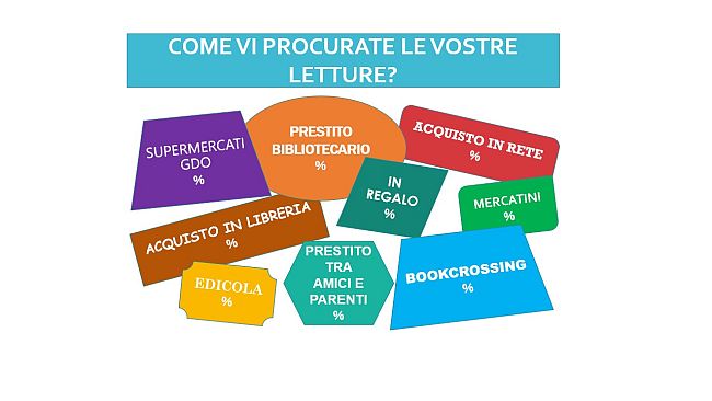 Letture e lettori: dove procurarsi i libri