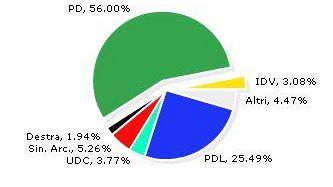 Elezioni Politiche: vincitori e vinti in Toscana
