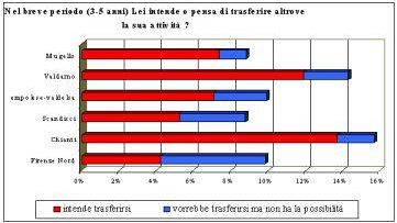 Prospettive di sviluppo economico fiorentino in un sondaggio commissionato dall’Assoindustria