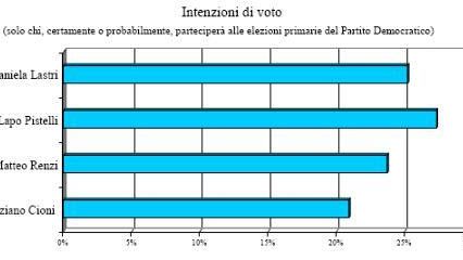 Candidato sindaco di Firenze: si va verso primarie della coalizione di Centrosinistra