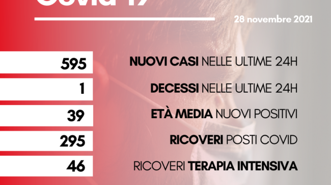 Coronavirus: un morto e 595 nuovi casi