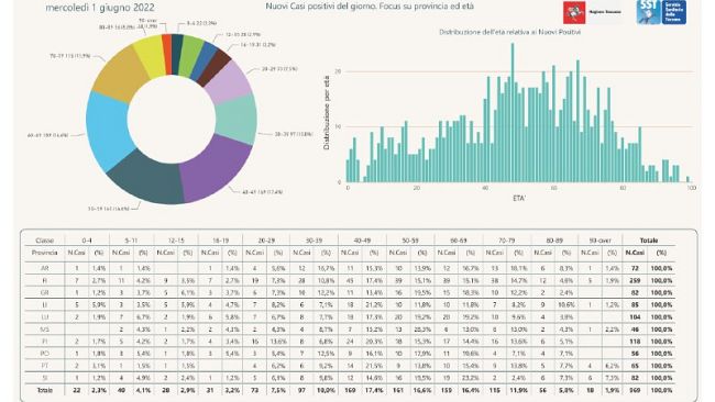 Coronavirus, 969 nuovi casi oggi in Toscana