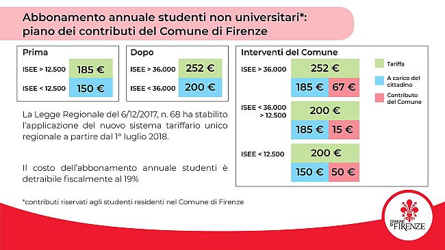 Trasporto pubblico, aumenta il costo per l'abbonamento: interviene il Comune di Firenze