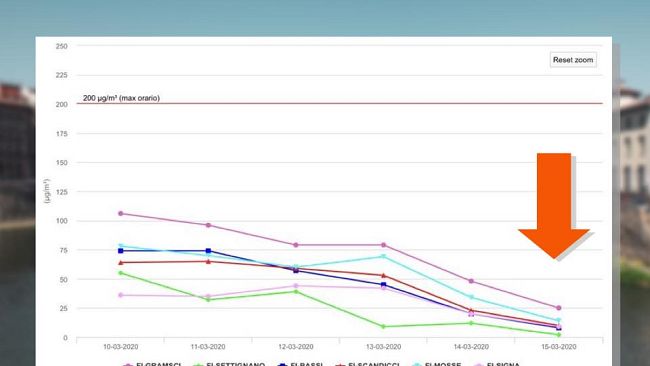 Coronavirus: a Firenze smog da traffico sceso del 70%