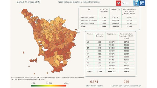 Covid, nuovi casi in netta crescita in Toscana: oggi 6.574
