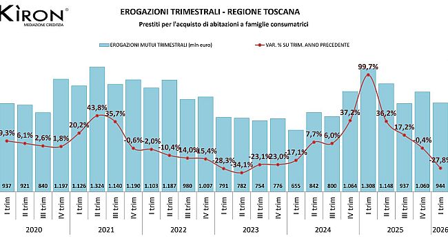 ​Mutui in Toscana: tassi in salita