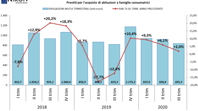 Mercato immobiliare: arrivano segnali positivi