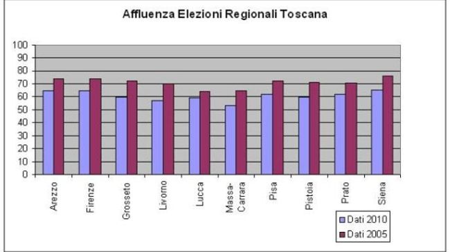 Regionali 2010: rettifica sui dati dell'affluenza