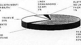Alta velocita': rischio di blocco per cantieri della Toscana<BR>Oneri finanziari a carico del Comune di Firenze: come reperirà tutte queste risorse?