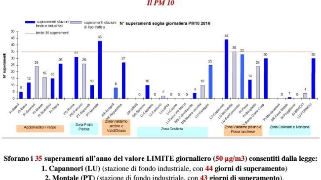Mal’Aria 2017​: Toscana mediocre tra polveri, biossido e ozono