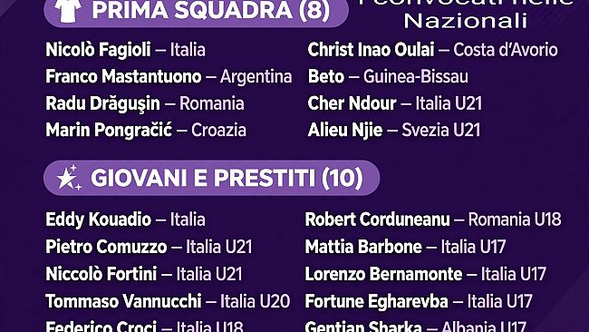 Viola convocati in Nazionale, la carica dei 18