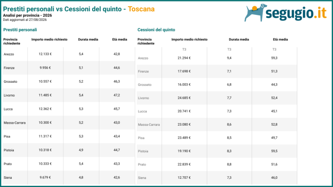 L'anomalia toscana: case meno care, debiti più grandi