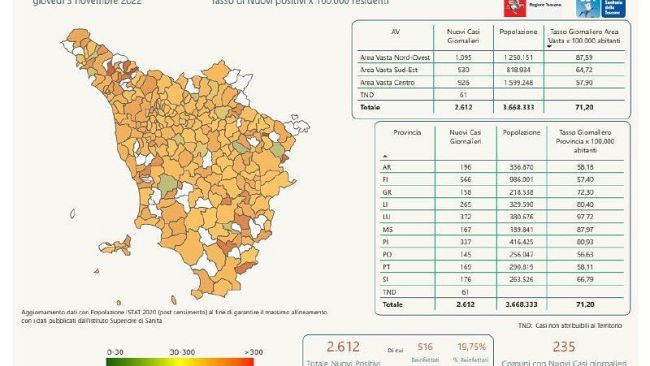 Coronavirus, 2.612 nuovi casi in Toscana