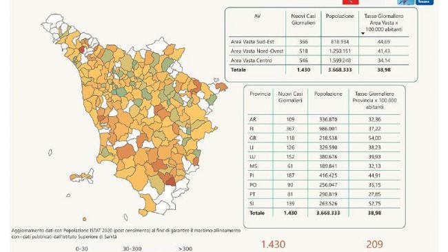 Covid Toscana, i nuovi casi sono 1.430