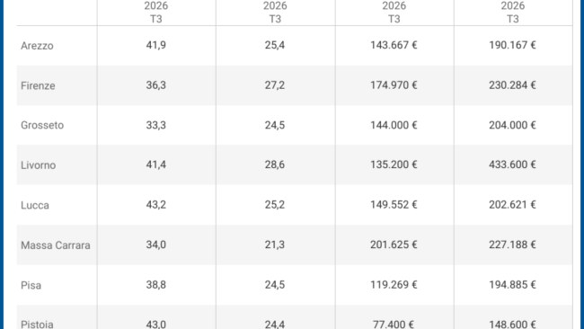 Mercato immobiliare: mutui e aste in Toscana