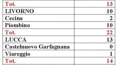 Centri per l'impiego: la Regione procederà all'indizione dei concorsi entro il 30 giugno