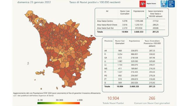 Coronavirus: 10.904 casi oggi in Toscana