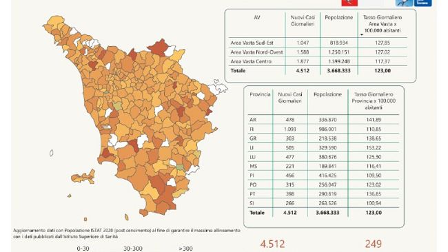 Covid, nuovi casi in Toscana: 4.512