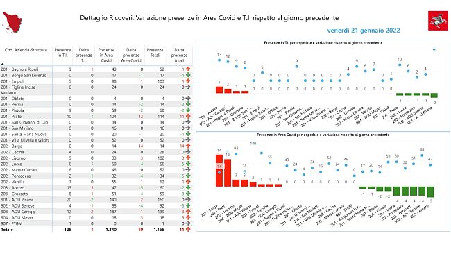 Bollettino Covid: in Toscana 34 decessi e 13.029 nuovi casi