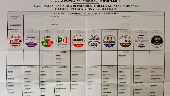 Toscana: Pd primo partito, poi Fratelli d'Italia e Casa Riformista