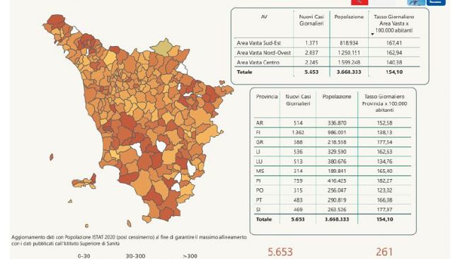 Covid, oltre 5.600 nuovi casi oggi in Toscana