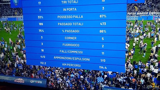 Empoli vs Roma 2-1 L'Empoli è rimasto in serie A