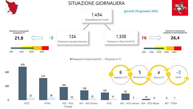 Covid Toscana, tornano a crescere i ricoveri (+13)