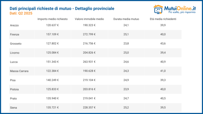 Mutui: a giugno cresce il vantaggio del tasso variabile sul fisso