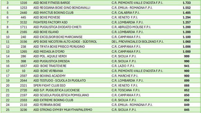 La Boxe Mugello si conferma al vertice del pugilato italiano 